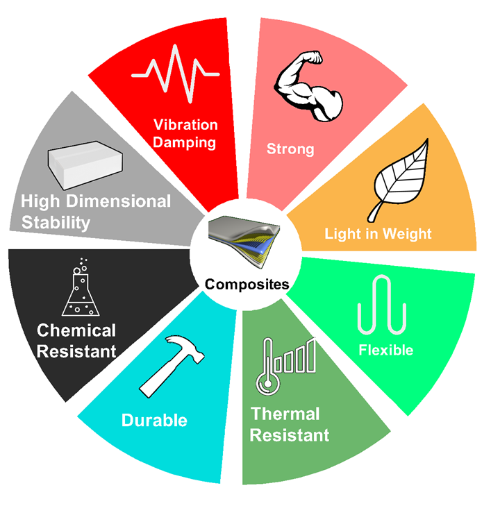 Features of Composites